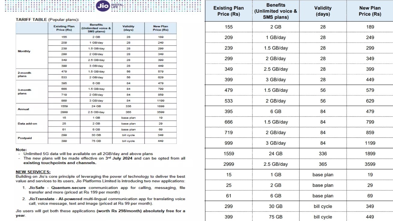 Reliance Jio Announces Tariff Hikes Check New Plans and Detail