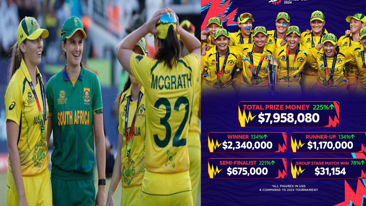 Womens T20 World Cup prize money : ఐసీసీ కీలక నిర్ణయం.. 225 శాతం పెరిగిన మహిళల టీ20 ప్రపంచకప్ ప్రైజ్మనీ Womens T20 World Cup prize money : ఐసీసీ కీలక నిర్ణయం.. 225 శాతం పెరిగిన మహిళల టీ20 ప్రపంచకప్ ప్రైజ్మనీ