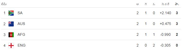 Champions Trophy 2025 Table Group-B