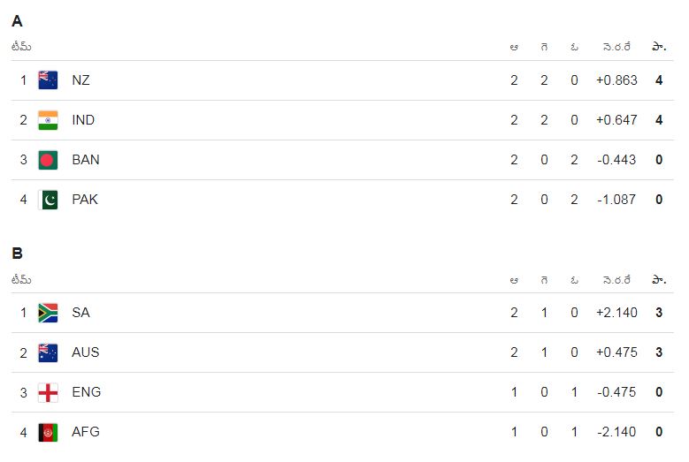 ICC Champions Trophy 2025 Table