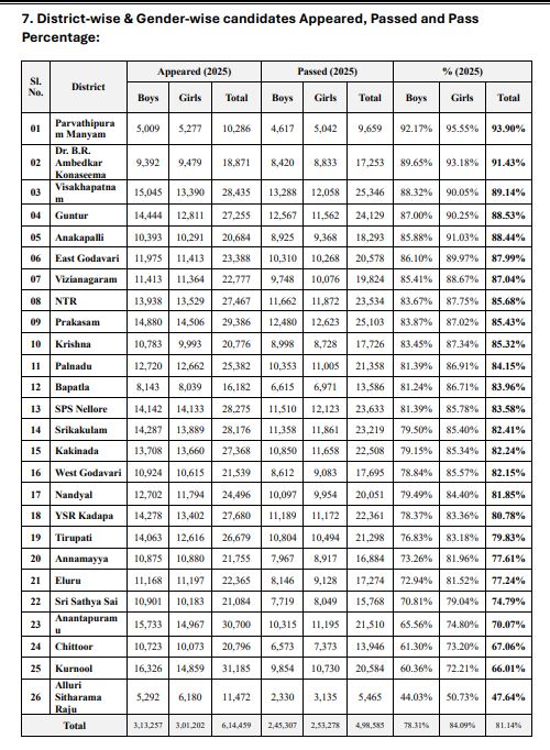 10th Class Results