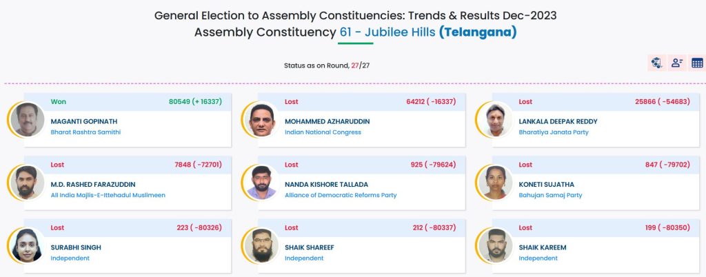 Dec-2023 Assembly Constituency 61 - Jubilee Hills