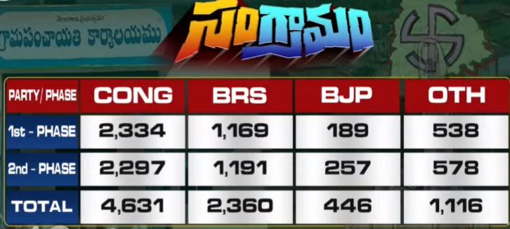Telangana Panchayat Election Second Phase Results